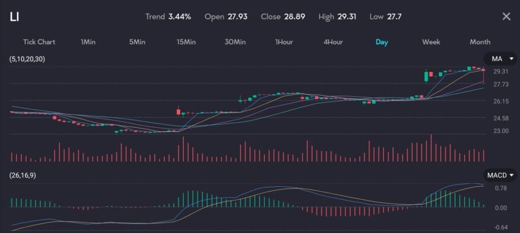 Chart displaying Li Auto (LI) share CFD rising to 28.89 with a trend of 3.44%, amid the electric vehicle (EV) boom. The chart features moving averages (MA) and MACD indicators, highlighting market interest in Li Auto as a preferred investment over Tesla. Image hosted by VT Markets, a forex CFDs brokerage