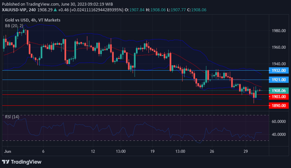 Movement of XAUUSD with the Dow Jones experiencing gains.