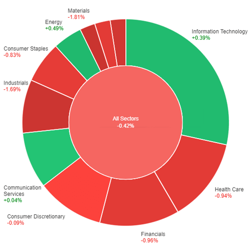 A chart showing stock market performance of all sectors by Bloomberg 5th September 2023