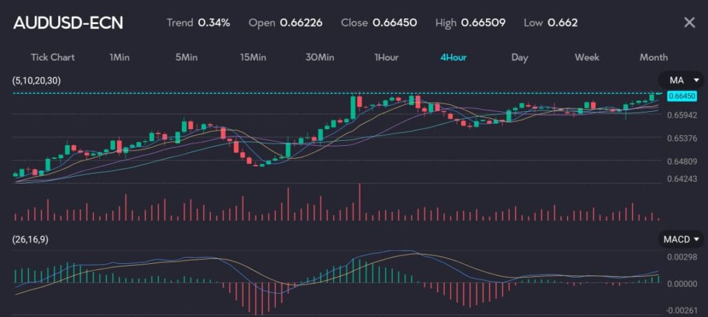 Chart displaying AUD/USD exchange rate climbing to 0.66450 with a trend of 0.34%, following news that China is considering buying unsold homes. The chart features moving averages (MA) and MACD indicators, reflecting market reactions to the potential economic boost. Image hosted by VT Markets, a forex brokerage.