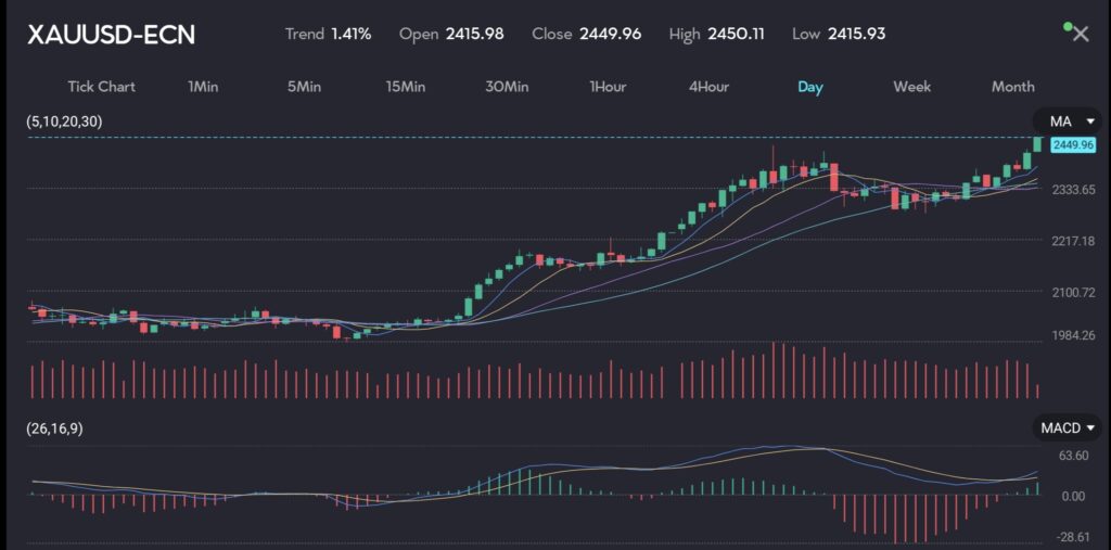 "Chart displaying XAU/USD exchange rate soaring past $2,430, driven by speculations of Federal Reserve interest rate cuts, strong central bank purchases, and rising safe-haven demand. The chart features moving averages (MA) and MACD indicators, showcasing the market's response to these economic factors. Image hosted by VT Markets, a forex CFDs brokerage