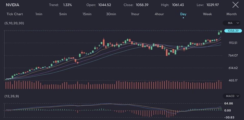 Chart displaying Nvidia (NVDA) share price at 1058.39 with a trend of 1.33%, reflecting robust results bolstering confidence in the tech sector. The chart features moving averages (MA) and MACD indicators, highlighting the growing demand for AI technologies. This investor enthusiasm has propelled the Nasdaq index to a nearly 9% gain in May, making it the top-performing index for the month. Image hosted by VT Markets, a forex CFDs brokerage.