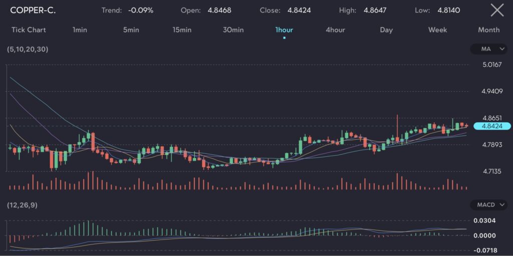 Chart displaying the copper price at $4.8424 per pound with a trend of -0.09%, showing a rebound on optimism over Chinese demand. The chart features moving averages (MA) and MACD indicators. Three-month copper on the London Metal Exchange (LME) rose 0.5% to $4.79 per pound, while the most-traded July copper contract on the Shanghai Futures Exchange (SHFE) gained 0.3% to $5.32 per pound. Image hosted by VT Markets, a forex CFDs brokerage