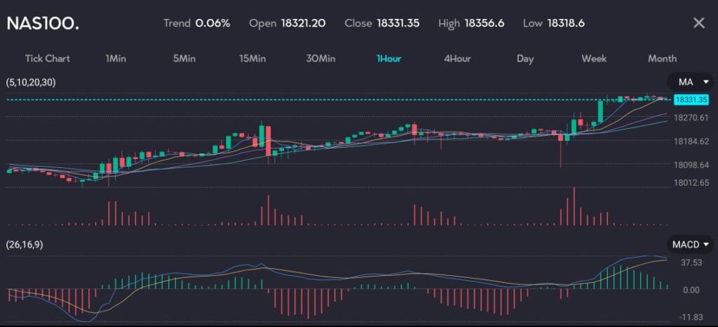 Chart displaying NASDAQ 100 hitting a record high at 18,331.35 with a trend of 0.06%, following comments by Federal Reserve Chair Jerome Powell calming rate hike fears. The chart features moving averages (MA) and MACD indicators, highlighting market dynamics in the context of upcoming Consumer Price Index (CPI) data release. Image hosted by VT Markets, a forex brokerage.