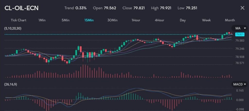 Chart displaying crude oil prices rising to 79.821 with a trend of 0.33%, amid uncertainty following the crash of a helicopter carrying Iranian President Ebrahim Raisi. The chart features moving averages (MA) and MACD indicators, reflecting market reactions to the geopolitical event. Image hosted by VT Markets, a forex CFDs brokerage