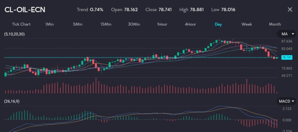 Chart showing rising Oil on the VT Markets Trading App.