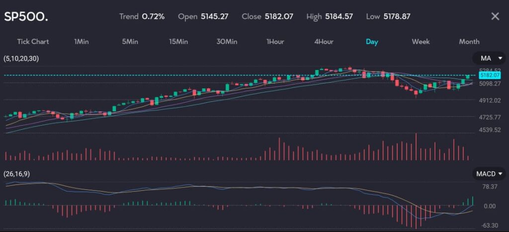 Day candle chart of a rising S&P 500 index as seen on VT Markets trading app.