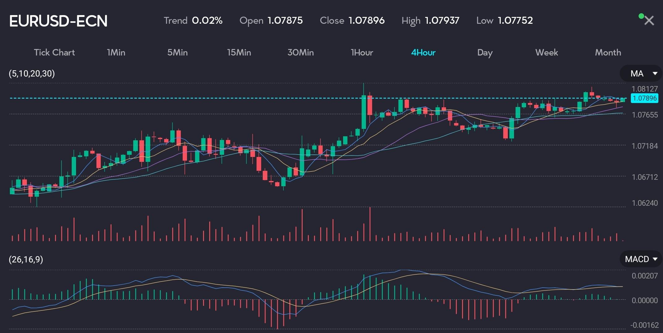 EURUSD currency pair chart on VT Markets displaying a subtle uptrend, with technical indicators including moving averages and MACD, for an article on current market trends with a gold rally slowing down and Cable seeing an upswing.