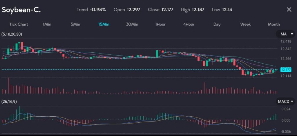 Candle chart showing soybean prices on decline as seen on VT Markets trading app.