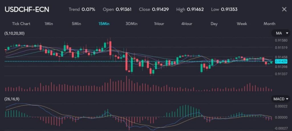 Chart displaying USD/CHF exchange rate at 0.91429 with a trend of 0.07%, reflecting the dollar strengthening ahead of news on global inflation. The chart features moving averages (MA) and MACD indicators. The Swiss franc has been weakening throughout the year, reaching 0.9928 francs per euro last week, its lowest since April 2023. Image hosted by VT Markets, a forex CFDs brokerage