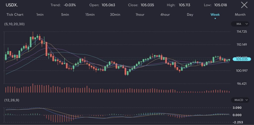 Chart showing the USDX (U.S. Dollar Index) with key indicators and trends on VT Markets, a forex CFDs brokerage. The chart illustrates the movement of the U.S. dollar, trading at 105.035, amidst rising treasury yields and ahead of key inflation data releases. The benchmark US 10-year bond yields remained near multi-week highs, impacting gold prices and market sentiment