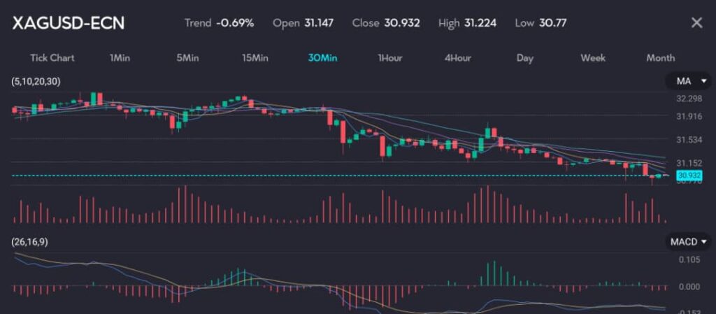 Chart showing XAG/USD (Silver vs. US Dollar) trading at 30.932 with a trend of -0.69% on a 30-minute timeframe. The image includes moving averages and MACD indicators, reflecting slight declines in silver prices. Spot silver dropped by 0.2% to $31.11 per ounce, ahead of a key U.S. inflation report expected to influence market sentiment.