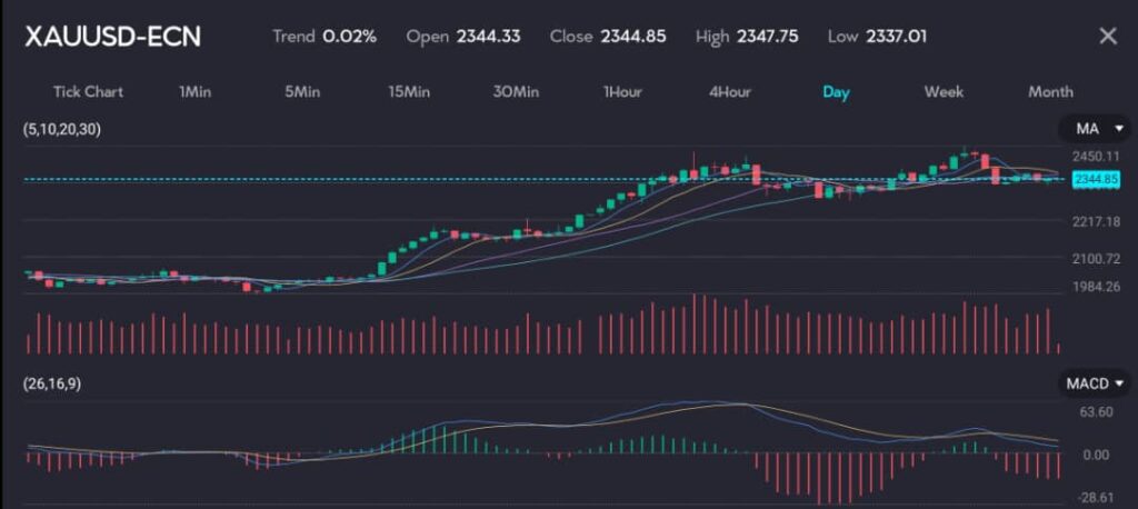 Chart showing XAU/USD (Gold vs. US Dollar) trading at 2344.85 with a trend of 0.02% on a daily timeframe. The image includes moving averages and MACD indicators, reflecting a gradual increase in gold prices. Gold prices showed a slight increase on Friday, marking a potential fourth consecutive monthly gain. Investors are keenly awaiting the U.S. inflation data, which is expected to shed light on the Federal Reserve’s future moves.