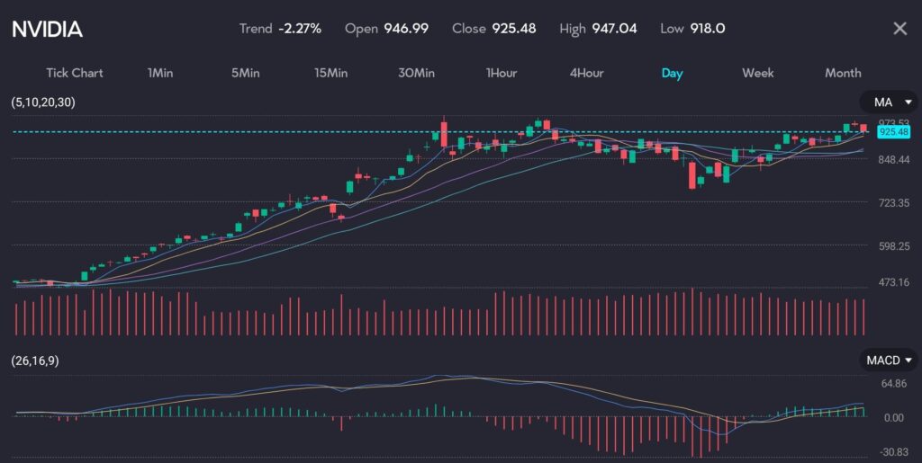 Chart displaying Nvidia (NVDA) share price at 925.48 with a trend of -2.27%, amid market anticipation of Nvidia's highly anticipated earnings results. Analysts expect Nvidia's earnings to have grown by over 400% in the prior quarter, with revenue up 242%. The chart features moving averages (MA) and MACD indicators, highlighting the potential impact of these earnings on the broader technology sector. Image hosted by VT Markets, a forex CFDs brokerage.