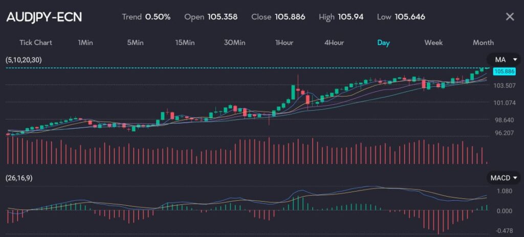 The chart displays the AUD/JPY currency pair (symbol: AUDJPY-ECN) on a daily timeframe, showing a 0.50% uptrend. The chart includes an open price of 105.358, a close price of 105.886, a high of 105.94, and a low of 105.646. Technical indicators featured are moving averages (MA) and MACD (26,16,9). 