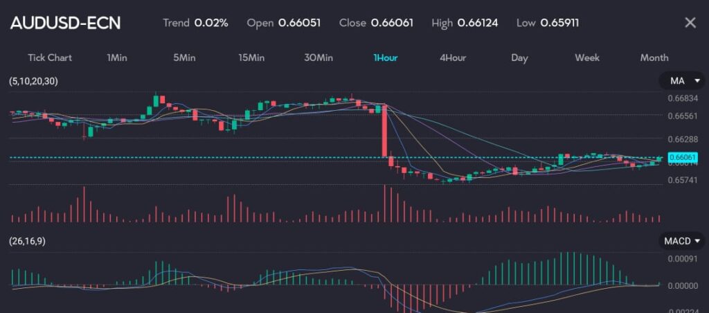 The chart displays the AUD/USD currency pair (symbol: AUDUSD) on a 1-hour timeframe, with a trend increase of 0.02%. The chart features an open price of 0.66051, a close price of 0.66061, a high of 0.66124, and a low of 0.65911. Technical indicators such as moving averages (MA) and the MACD (26,16,9) are included. The Australian dollar has slipped 0.3% to $0.6592, recovering some losses from a 1.3% drop on Friday. This movement is influenced by a weak Chinese yuan hitting a seven-month low, which also weighed on the Aussie. Support for the Aussie is now at Friday's low of $0.6580.