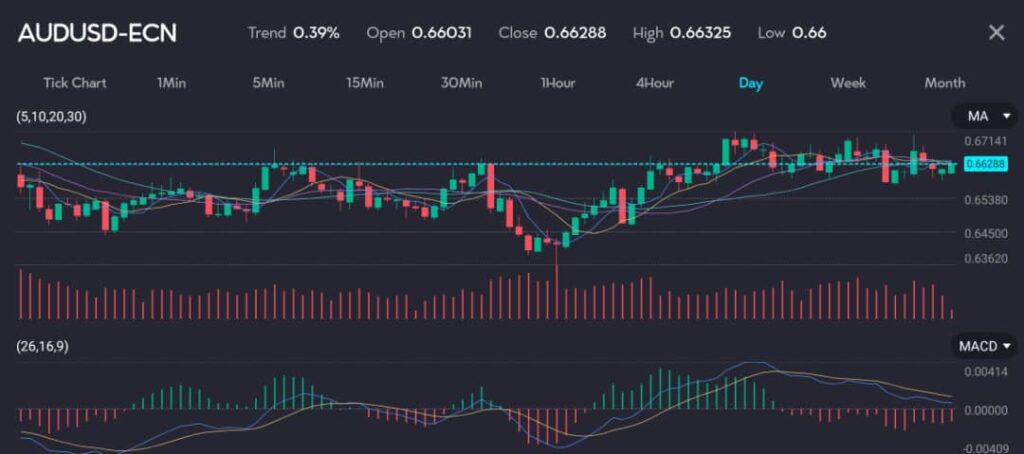 The chart shows the AUDUSD-ECN (symbol: AUDUSD-ECN) on a day timeframe with a 0.39% uptrend. It features an open price of 0.66031, a close price of 0.66288, a high of 0.66325, and a low of 0.66. The chart includes technical indicators such as moving averages (MA) and the MACD (26,16,9). The Australian dollar held steady at $0.6610 after recovering from an overnight low of $0.6586. Key support levels are at $0.6576, while resistance is found at last week’s high of $0.6705. In contrast, the New Zealand dollar eased slightly to $0.6118, having dipped to $0.6105 overnight. Resistance for the Kiwi lies at the recent five-month high of $0.6222.