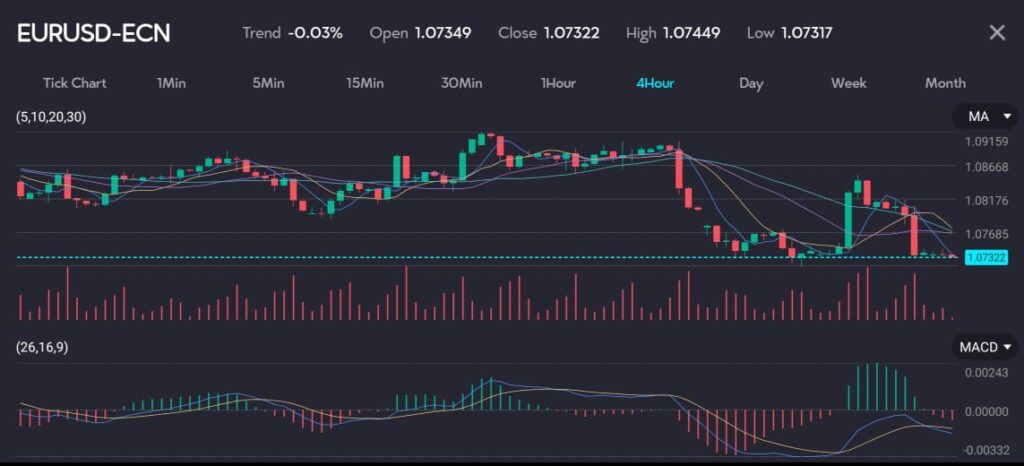 
The chart shows the EUR/USD currency pair (symbol: EURUSD) on a 4-hour timeframe with a minor downtrend (-0.03%). It features an open price of 1.07349, a close price of 1.07322, a high of 1.07449, and a low of 1.07317. The chart includes technical indicators such as moving averages (MA) and the MACD (26,16,9). The dollar gained ground against major currencies, with the euro slipping to $1.0737, set for a 0.6% weekly loss. Political turmoil in France, sparked by President Emmanuel Macron’s call for a snap parliamentary election, has spooked investors, adding to the euro’s woes.