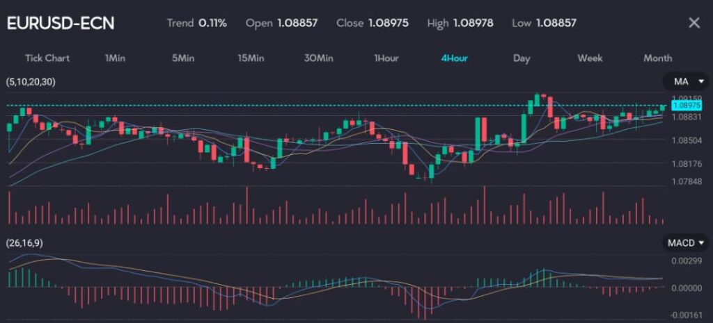 Forex chart displaying the EUR/USD trading activity with moving averages (5, 10, 20, 30) and MACD indicator. The euro (EUR/USD) is stable at $1.0889 after a 0.2% gain in the previous session. This stability follows the ECB's decision to reduce rates by a quarter point, initiating its easing cycle. ECB staff raised inflation forecasts, now expecting it to remain above the central bank's 2% target until late next year. The article discusses the dollar remaining close to an 8-week low as the payroll test approaches.