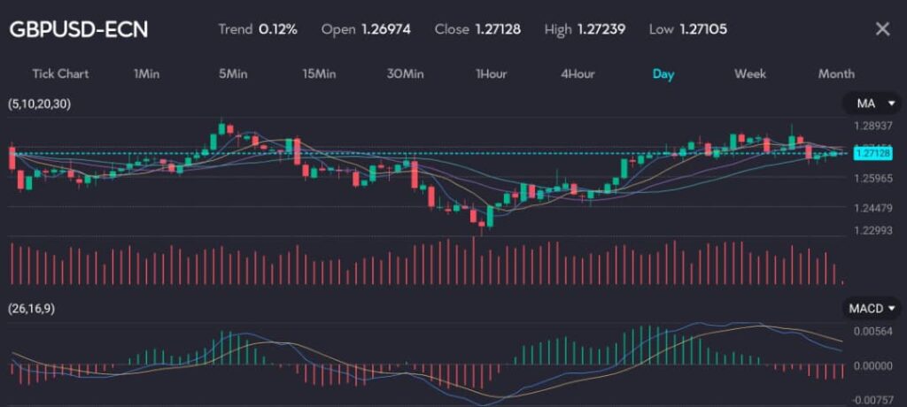 The chart shows the GBP/USD currency pair (symbol: GBPUSD) on a daily timeframe with a slight uptrend of 0.12%. It features an open price of 1.26974, a close price of 1.27128, a high of 1.27239, and a low of 1.27105. The chart includes technical indicators such as moving averages (MA) and the MACD (26,16,9). The British pound held broadly steady at 1.27128 against the U.S. dollar on Thursday as the market awaited the Bank of England's (BoE) rate decision.