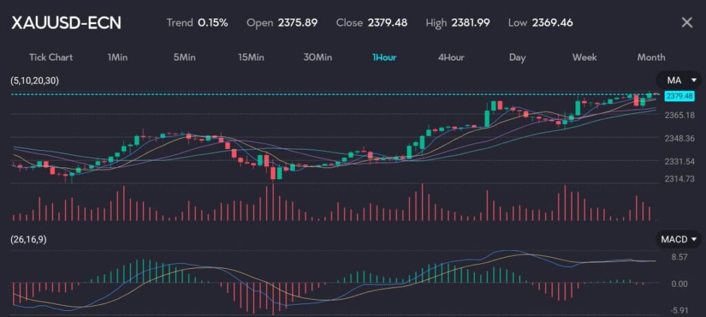 Forex chart showing XAU/USD trading activity with moving averages (5, 10, 20, 30) and MACD indicator. The gold prices are holding steady at $2,379.48, aiming for their first weekly gain in three weeks. This stability is influenced by declining US dollar and Treasury yields as traders bet on potential rate cuts by the U.S. Federal Reserve. The article discusses gold's performance in the context of broader market movements and economic expectations.