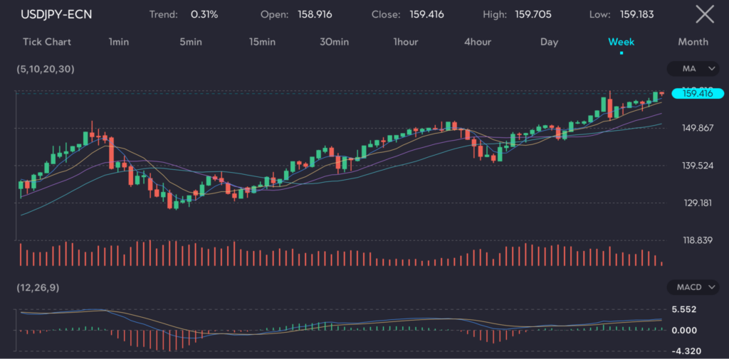 Chart displaying the USDJPY pair (USDJPY-ECN) with a trend of 0.31%, opening at 158.916 and closing at 159.416. The chart shows a weekly interval, highlighting the recent movements and indicating a high of 159.705 and a low of 159.183. This image is hosted at VT Markets, a forex CFDs brokerage, for the article titled 'US dollar bullish in anticipation of the PCE inflation data release.' The dominance of the US dollar is particularly evident against the Japanese yen, with the USDJPY pair advancing 13% this year, posing significant challenges for the Bank of Japan.