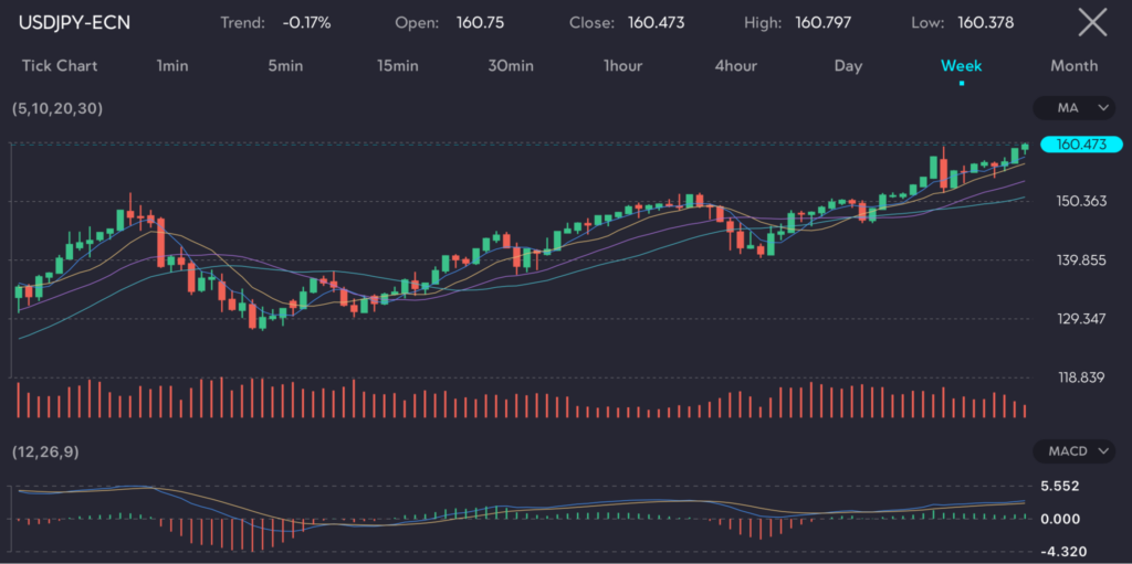 Chart displaying the USD/JPY currency pair with a trend of -0.17%, opening at 160.75 and closing at 160.473. The chart highlights a 1-week interval, showing recent price movements with a high of 160.797 and a low of 160.378. This image is hosted at VT Markets, a forex CFDs brokerage, for the article titled 'Japanese yen nears 38-year low as markets eye intervention and US inflation data.' This downward pressure has kept markets on high alert for potential intervention from Japanese authorities, especially after the Ministry of Finance spent nearly 9.79 trillion yen in late April and early May to prop up the currency.