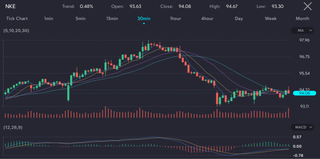 Chart showing Nike (NKE) stock with a trend of 0.48%, opening at 93.63 and closing at 94.08. The chart highlights a 30-minute interval, showing recent price movements with a high of 94.67 and a low of 93.30. This image is hosted at VT Markets, a forex CFDs brokerage, for the article titled 'Q4 revenue of Nike falls following decrease in North American footwear sales.' The stock price fell 5.5% in post-market trading, reaching $89.00 per share, and has declined 14% since the beginning of the year, contrasting with the Dow Jones Industrial Average's performance