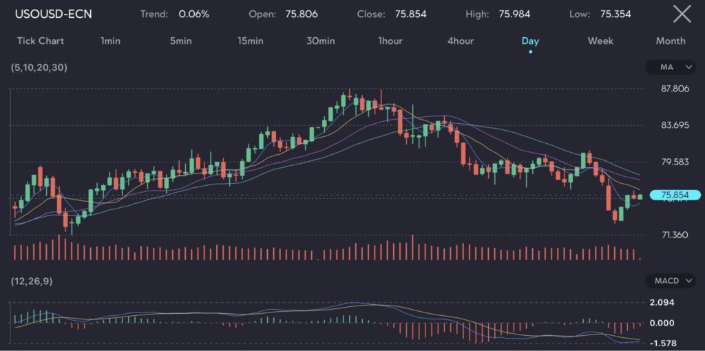 Chart displaying the performance of WTI crude oil futures (Symbol: USOUSD) over a daily timeframe. The chart includes technical indicators such as moving averages (5, 10, 20, 30), a volume histogram, and the MACD indicator (12, 26, 9). The price opened at $75.806, closed at $75.854, reached a high of $75.984, and had a low of $75.354. The trend shows a slight increase of 0.06%. This movement reflects market reactions to the uncertainty surrounding OPEC+ production cuts and the impact of a stronger US dollar following robust nonfarm payrolls data.