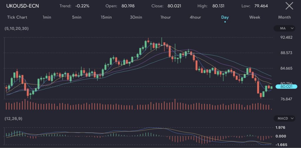 Chart displaying the performance of Brent crude oil futures (Symbol: UKOUSD) over a daily timeframe. The chart includes technical indicators such as moving averages (5, 10, 20, 30), a volume histogram, and the MACD indicator (12, 26, 9). The price opened at $80.198, closed at $80.021, reached a high of $80.131, and had a low of $79.464. The trend shows a slight decrease of -0.22%. This movement reflects market reactions to the uncertainty surrounding OPEC+ production cuts and the impact of a stronger US dollar following robust nonfarm payrolls data.