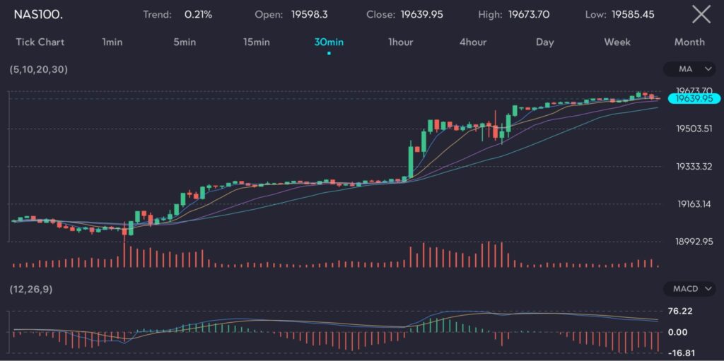 The chart shows the Nasdaq 100 index (symbol: NAS100) on a 30-minute timeframe with a minor uptrend (0.21%). It features an open price of 19598.3, a close price of 19639.95, a high of 19673.70, and a low of 19585.45. The chart includes technical indicators such as moving averages (MA) and the MACD (12,26,9). Despite the lowered expectations for rate cuts, major indices surged. The S&P 500 (Symbol: SP500) was up by 1% in mid-session, and the Nasdaq Composite (Symbol: NAS100) surged by a significant 1.8%.