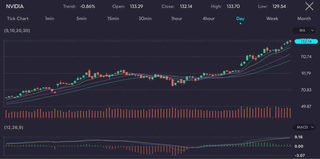 The chart shows Nvidia (symbol: NVIDIA) prices on a daily timeframe with a -0.86% downtrend. It features an open price of 133.29, a close price of 132.14, a high of 133.70, and a low of 129.54. The chart includes technical indicators such as moving averages (MA) and the MACD (12,26,9). Despite impressive gains, potential risks are now visible from technical analysis. Nvidia's stock price is starting to form what looks like a "bubble-ish territory," where market participants might fall into the psychological trap of timing exits perfectly, often resulting in holding onto stocks too long and missing the optimal selling point.