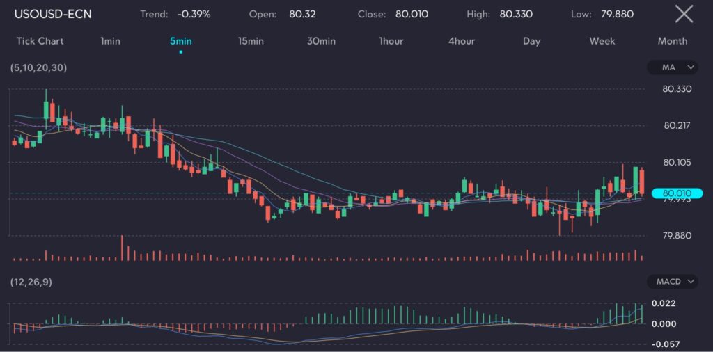 The chart shows the USD/ECN (symbol: USOUSD-ECN) on a 5-minute timeframe with a -0.39% downtrend. It features an open price of 80.32, a close price of 80.010, a high of 80.330, and a low of 79.880. The chart includes technical indicators such as moving averages (MA) and the MACD (12,26,9). Oil prices edged down in Asian trade on Tuesday, after rallying in the previous session. Brent crude oil (Symbol: UKOUSD) dropped to $84.13 per barrel, while West Texas Intermediate (WTI) crude oil (Symbol: USOUSD) decreased to $80.19 a barrel.