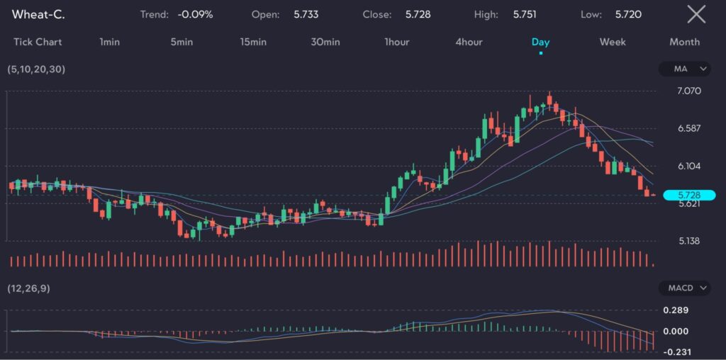 
The chart shows the Wheat futures (symbol: Wheat-C) on a daily timeframe with a slight downtrend of -0.09%. It features an open price of 5.733, a close price of 5.728, a high of 5.751, and a low of 5.720. The chart includes technical indicators such as moving averages (MA) and the MACD (12,26,9). Wheat prices fell on Thursday, slipping to the lowest level in two months, as the major harvest supply in the world eased supply fears. Prices dropped to $5.73-1/2 a bushel, down around 18.8% from the highs seen last month.