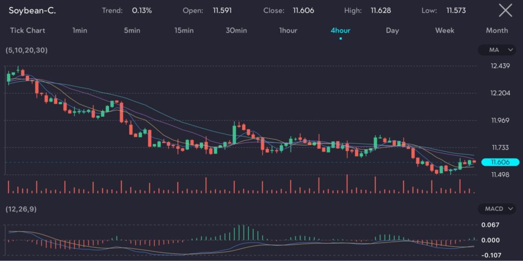 The chart shows the Soybean futures (symbol: Soybean-C) on a 4-hour timeframe with a minor uptrend of 0.13%. It features an open price of 11.591, a close price of 11.606, a high of 11.628, and a low of 11.573. The chart includes technical indicators such as moving averages (MA) and the MACD (12,26,9). Soybean prices saw declines, dipping to $11.60-1/4 a bushel. Although a heatwave in the US Midwest is causing some concern, agronomists suggest it should have limited impact as the plants are still in their vegetative growth stage.