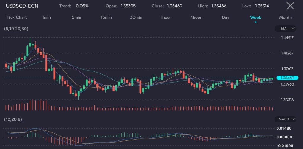 Trading chart showing the USD/SGD pair on a weekly timeframe. The chart, hosted at VT Markets, illustrates the trend of the US dollar to Singapore dollar exchange rate, which opened at 1.35395 and closed at 1.35469, reflecting MAS's decision to maintain its monetary policy until 2025 due to persistent core inflation around 3%