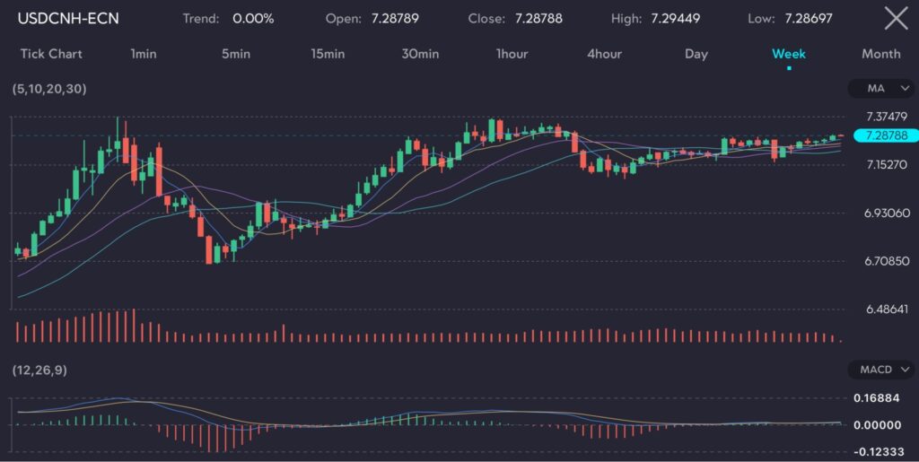 Forex trading chart showing the USDCNH pair on a weekly timeframe. The chart, hosted at VT Markets, illustrates the trend of the US dollar to Chinese renminbi exchange rate, which opened at 7.28789 and closed at 7.28788, indicating the controlled depreciation of the Chinese renminbi amid a strong US dollar. The People's Bank of China (PBOC) aims to maintain stability in trade-weighted terms, keeping USDCNY in the low 7.30s