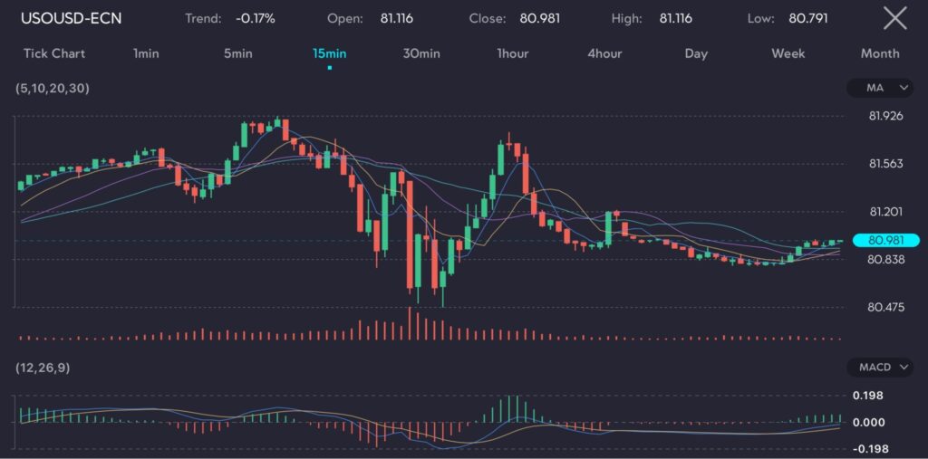 Chart displaying the USOUSD-ECN currency pair with a trend of -0.17%, opening at 81.116 and closing at 80.981. The chart highlights a 15-minute interval, showing recent price movements with a high of 81.116 and a low of 80.791. This image is hosted at VT Markets, a forex CFDs brokerage, for the article titled 'Oil prices fall with US inventory increase