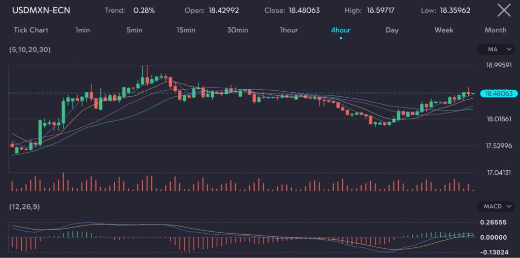 Chart depicting the USD/MXN currency pair with a trend of 0.28%, opening at 18.42992 and closing at 18.48063. The 4-hour interval chart highlights recent price movements with a high of 18.59717 and a low of 18.35962. This image is hosted at VT Markets, a forex CFDs brokerage, for the article titled 'Mexican peso nears 15-month low following economic data and political uncertainty.' In May, Mexico's unemployment rate dropped to 2.6%, beating the forecasted 2.7%. Additionally, the trade balance showed a surprising surplus of $1.99 billion, exceeding the anticipated deficit of $2.04 billion.