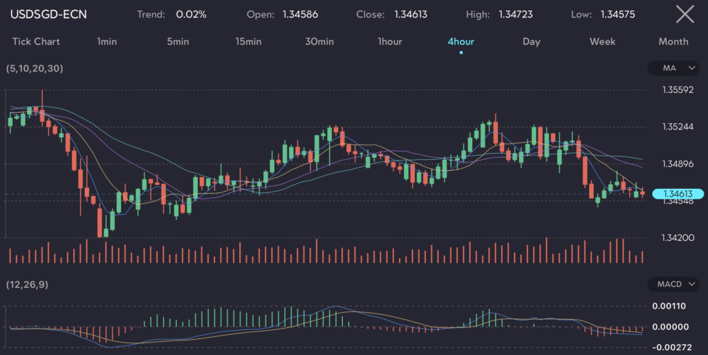 USDSGD chart showing consolidation ahead of US economic data release at VT Markets. The image reflects the market's anticipation of the services PMI, which could influence expectations for US economic growth and Federal Reserve policy. The chart highlights potential impact on the US dollar and Singapore dollar trading