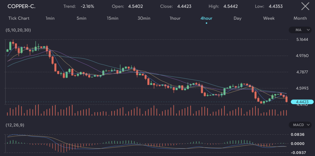 The chart shows the COPPER-C. trading pair on a 4-hour timeframe, displaying a downtrend of -2.16%. The opening price is 4.5402, the closing price is 4.4423, the highest price is 4.5442, and the lowest price is 4.4353. The chart includes moving averages (MA) and the MACD (12,26,9) indicator.