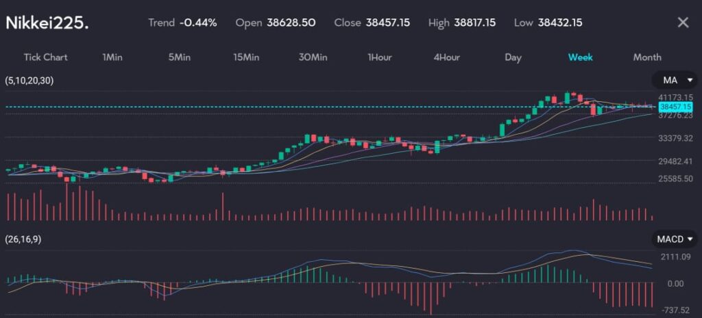 
The chart shows the Nikkei 225 index (symbol: Nikkei225) on a weekly timeframe with a downtrend of -0.44%. It features an open price of 38,628.50, a close price of 38,457.15, a high of 38,817.15, and a low of 38,432.15. The chart includes technical indicators such as moving averages (MA) and the MACD (26,16,9). The Nikkei closed 0.23% higher at 38,570.76, while the broader Topix index finished up 0.47% at 2728.64. This positive movement came after some concerns about political risk in Europe had weighed on the market last week.