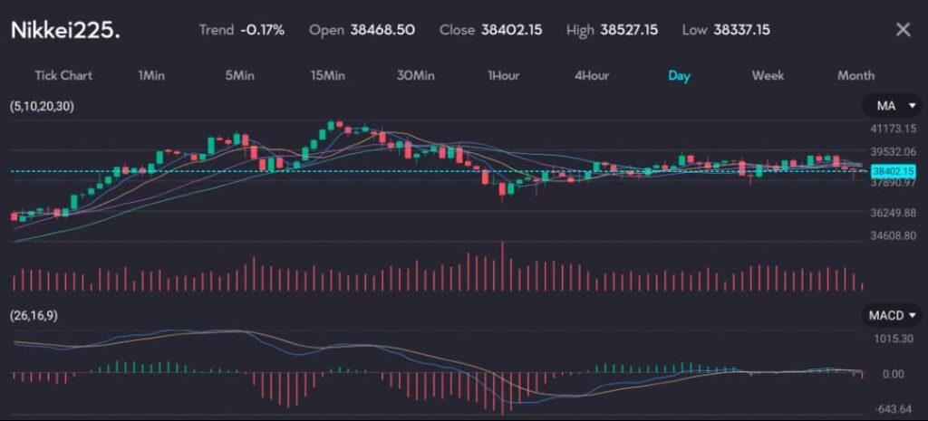 The chart shows the Nikkei225 index (symbol: Nikkei225) on a day timeframe with a -0.17% downtrend. It features an open price of 38,468.50, a close price of 38,402.15, a high of 38,527.15, and a low of 38,337.15. The chart includes technical indicators such as moving averages (MA) and the MACD (26,16,9). Japan's Nikkei share average saw a recovery on Tuesday, rising 1% to 38,482.11 as investors took advantage of lower stock prices after Monday's sharp decline. The index had fallen 1.8% in the previous session, slipping below the psychologically important 38,000 level for the first time this month.