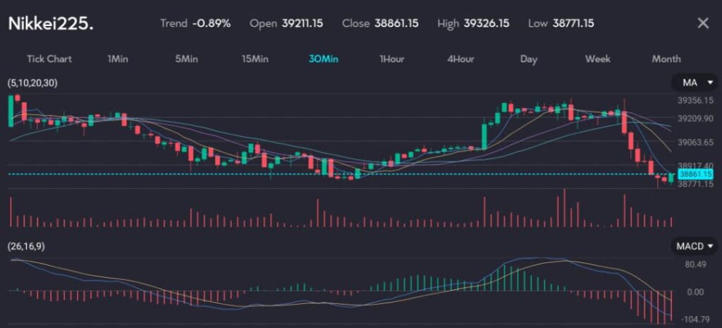 
The chart displays the Nikkei 225 index on a 30-minute timeframe, showing a trend of -0.89%, with an opening price of 39211.15, closing at 38861.15, a high of 39326.15, and a low of 38771.15. It includes moving averages (MA) and the MACD (26,16,9) indicator.