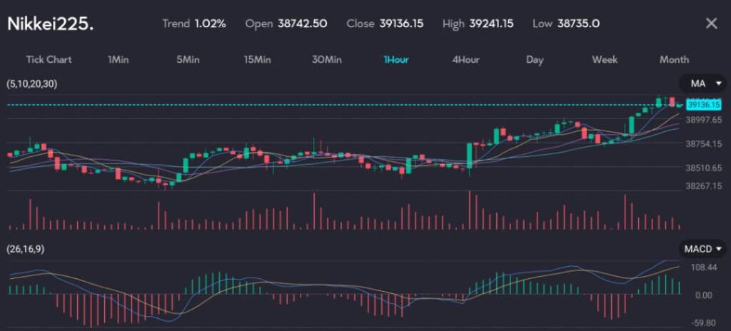 Chart displaying the Nikkei 225 index with a trend of 1.02%, opening at 38,742.50 and closing at 39,136.15. The chart highlights a 1-hour interval, showing recent price movements with a high of 39,241.15 and a low of 38,735.0. This image is hosted at VT Markets, a forex CFDs brokerage, for the article titled 'Japan's Nikkei climbs to mid-April high on value stock surge and weaker yen.' This upswing reflects a shift in investor focus towards value stocks, moving away from semiconductor and other high-tech shares. The rally was further supported by a weaker yen, which bolstered export-related shares.