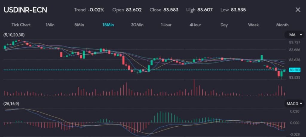 hart showing the USD/INR currency pair with a trend of -0.02%, opening at 83.602 and closing at 83.583. The chart displays a 15-minute interval, highlighting recent fluctuations in the currency pair. This image is hosted at VT Markets, a forex CFDs brokerage, for the article titled 'Rupee expected to struggle as positive US data strengthens dollar.' The currency reached an all-time low of 83.6650 last Thursday, largely due to outflows related to Vodafone Group selling its stake in India's Indus Towers.