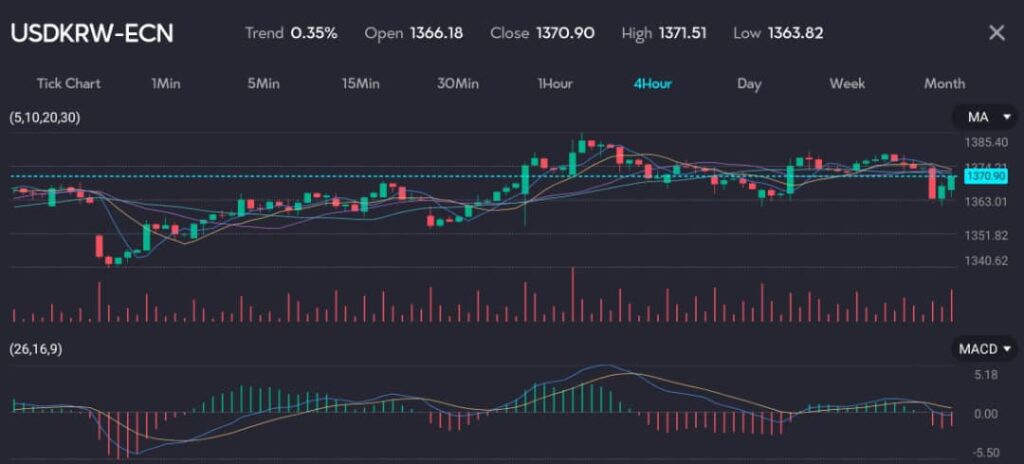 
The chart displays the USDKRW-ECN trading pair on a 4-hour timeframe, showing a trend of 0.35%. The opening price is 1366.18, the closing price is 1370.90, the highest price is 1371.51, and the lowest price is 1363.82. The chart includes moving averages (MA) and the MACD (26,16,9) indicator.