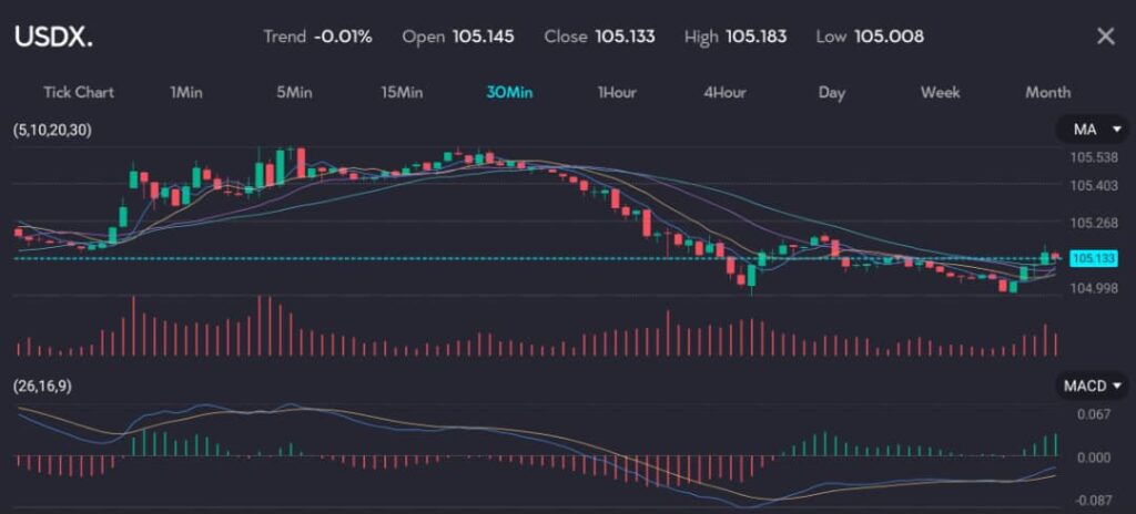 hart showing the US dollar index (USDX) with a trend of -0.01%, opening at 105.145 and closing at 105.133. The chart highlights a 30-minute interval, displaying recent price movements with a high of 105.183 and a low of 105.008. This image is hosted at VT Markets, a forex CFDs brokerage, for the article titled 'China's yuan hits 7-month low due to weak PBOC guidance.' The dollar index fell overnight to 105.44 from a high of 105.9 on Monday, as U.S. Treasury yields dropped ahead of the release of personal consumption expenditures (PCE) inflation data expected this Friday. This drop in the dollar index contrasts with the yuan's continued decline, underscoring the unique pressures on the Chinese currency.