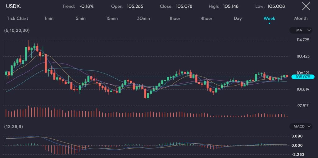 Chart displaying the USD Index (USDX) with a trend of -0.18%, opening at 105.265 and closing at 105.078. The chart shows a weekly interval, highlighting the recent movements and indicating a high of 105.148 and a low of 105.008. This image is hosted at VT Markets, a forex CFDs brokerage, for the article titled 'US dollar bullish in anticipation of the PCE inflation data release.' The US dollar has been in an uptrend this year, rising approximately 5% against a basket of six currencies since January, despite projections of rate cuts circulating since the final quarter of 2023