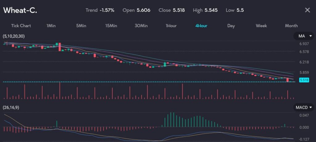 Chart showing a significant decline in wheat prices (Symbol: Wheat-C), with a trend of -1.57%, opening at 5.606 and closing at 5.518. The chart displays data over a 4-hour period, highlighting the impact of increased supply and a strong dollar. This image is hosted at VT Markets, a forex CFDs brokerage, for the article titled 'Wheat prices fall to lowest level since April due to increased supply, strong dollar.' The fresh grain supplies from the United States and other key regions are contributing to this price decline, with corn futures also falling slightly and soybeans remaining relatively flat.